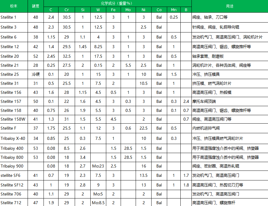 石油和天然氣行業(yè)用V11-200司太立閥球閥座(圖1)