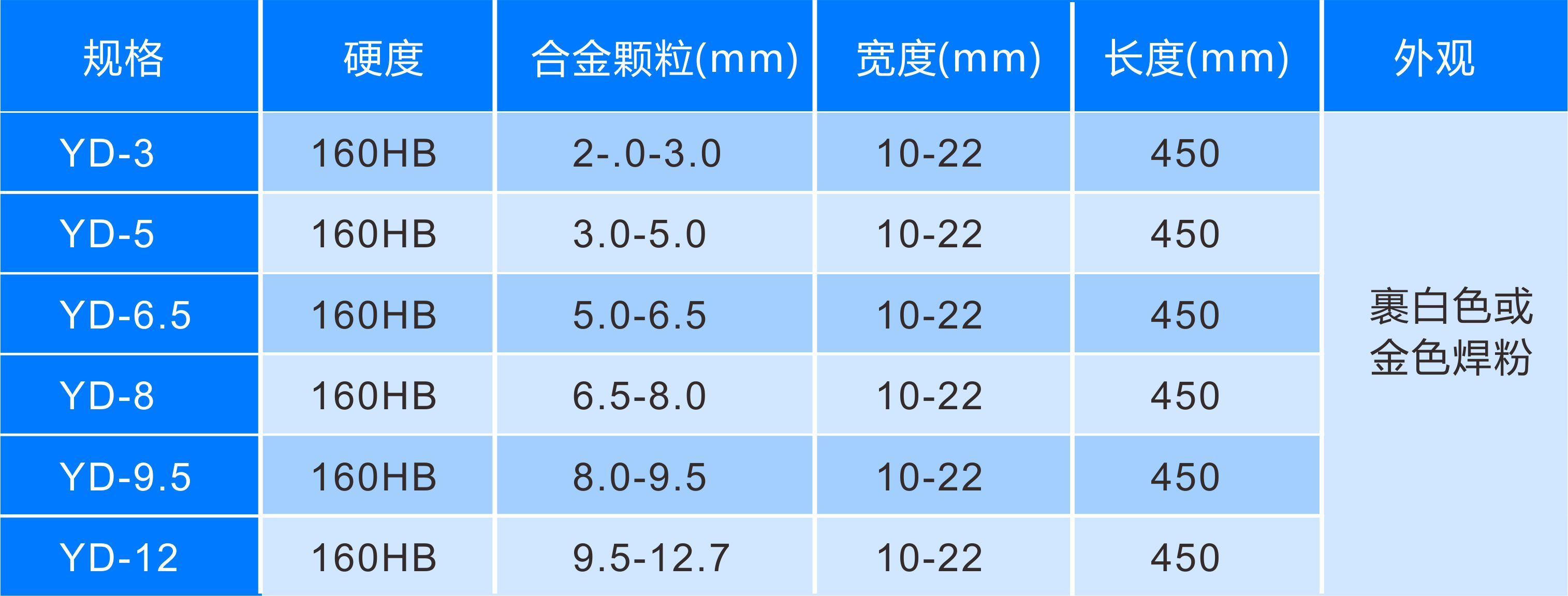 YD型硬質合金復合材料堆焊石油鉆桿YD狼牙疙瘩棒焊條規格，牌號